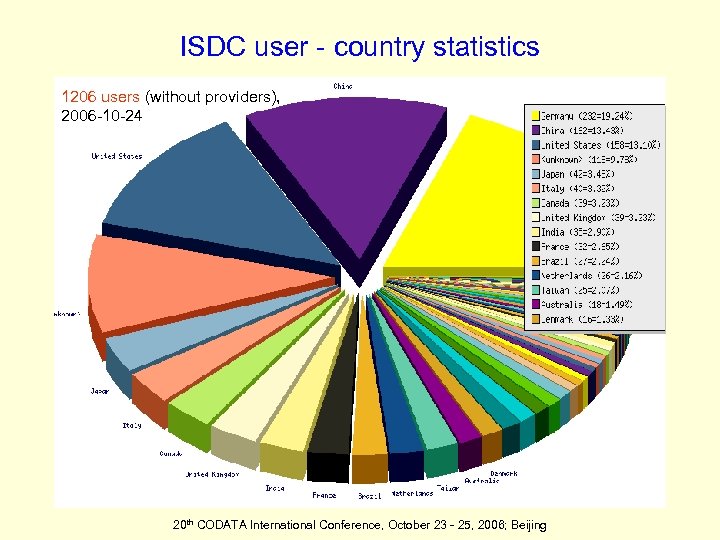 ISDC user - country statistics 1206 users (without providers), 2006 -10 -24 20 th