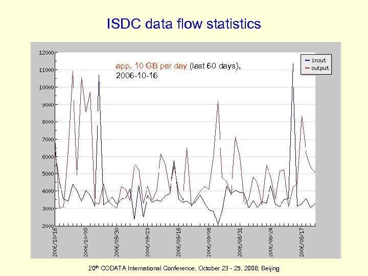 ISDC data flow statistics app. 10 GB per day (last 60 days), 2006 -10