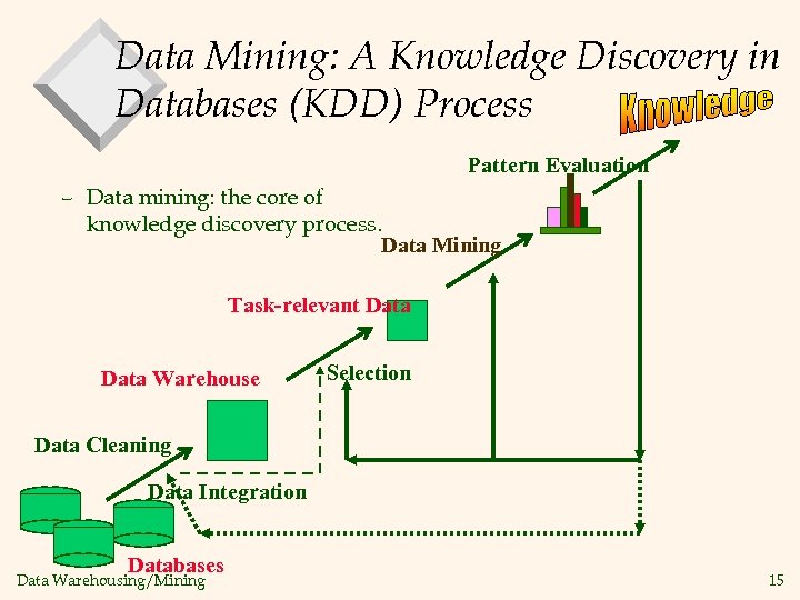 Data Mining: A Knowledge Discovery in Databases (KDD) Process Pattern Evaluation – Data mining: