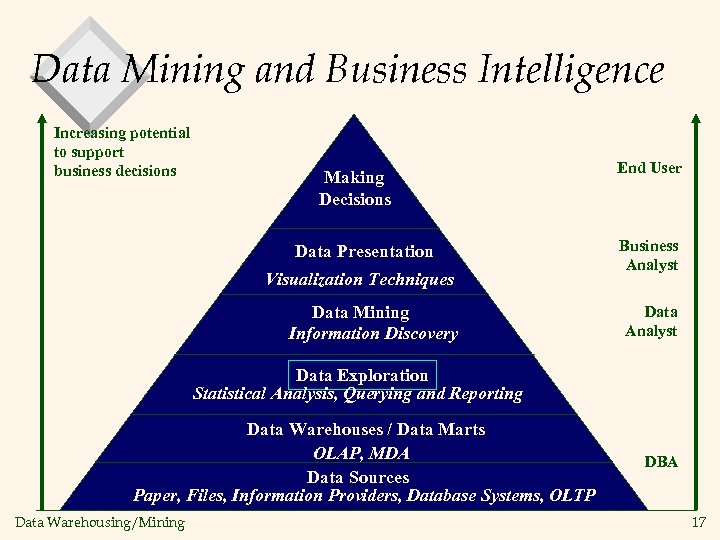 Data Mining and Business Intelligence Increasing potential to support business decisions Making Decisions Data