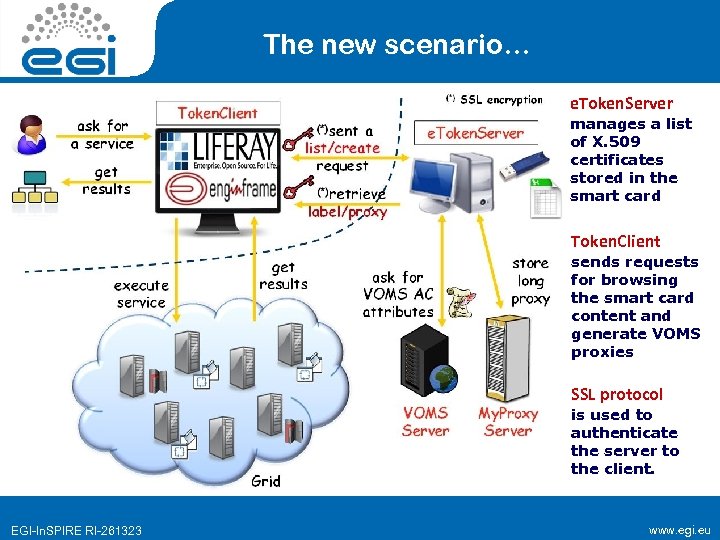 The new scenario… e. Token. Server manages a list of X. 509 certificates stored