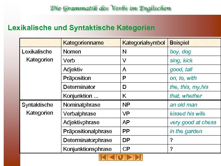 Lexikalische und Syntaktische Kategorienname N boy, dog Verb V sing, kick A good, tall