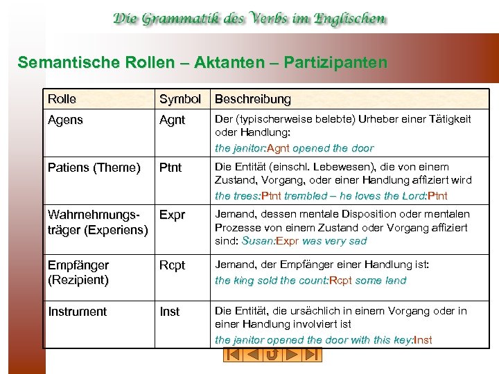 Semantische Rollen – Aktanten – Partizipanten Rolle Symbol Beschreibung Agens Agnt Der (typischerweise belebte)