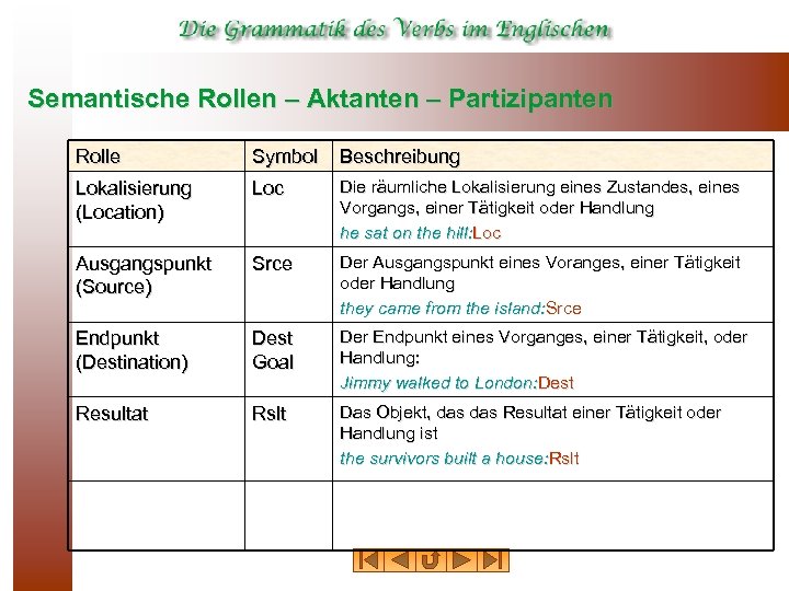 Semantische Rollen – Aktanten – Partizipanten Rolle Symbol Beschreibung Lokalisierung (Location) Loc Die räumliche