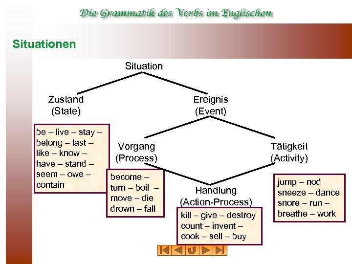 Situationen Situation Zustand (State) be – live – stay – belong – last –