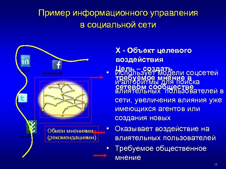 Пример информационного управления в социальной сети Linked. In Facebook Twitter Newsvine Обмен мнениями (рекомендациями)