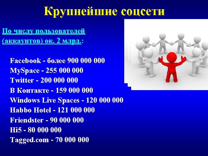 Крупнейшие соцсети По числу пользователей (аккаунтов) ок. 2 млрд. : Facebook - более 900