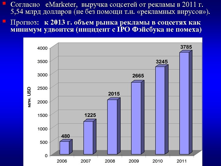 § § Согласно e. Marketer, выручка соцсетей от рекламы в 2011 г. 5, 54