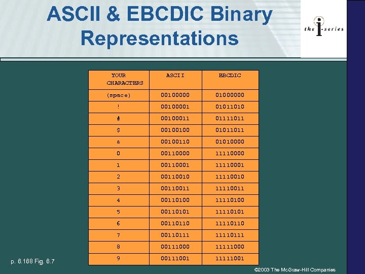 ASCII & EBCDIC Binary Representations YOUR CHARACTERS EBCDIC (space) 001000000 ! 00100001 01011010 #