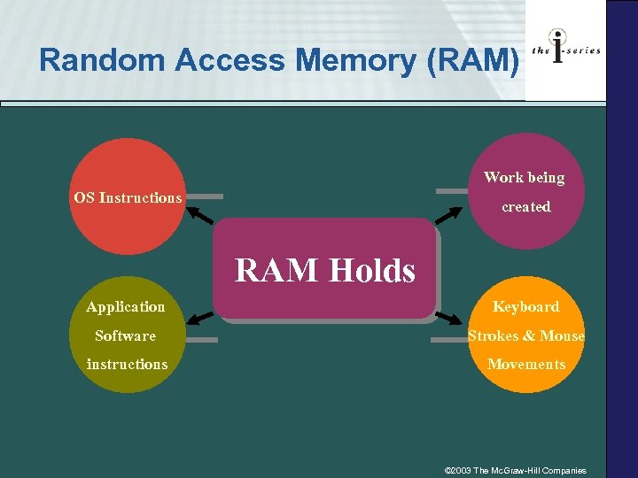 Random Access Memory (RAM) Work being OS Instructions created RAM Holds Application Keyboard Software