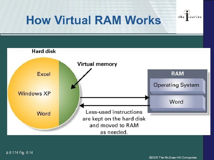 How Virtual RAM Works p. 6. 174 Fig. 6. 14 © 2003 The Mc.