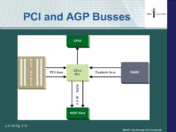 PCI and AGP Busses p. 6. 180 Fig. 6. 19 © 2003 The Mc.