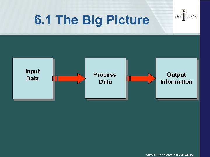 6. 1 The Big Picture Input Data Process Data Output Information © 2003 The