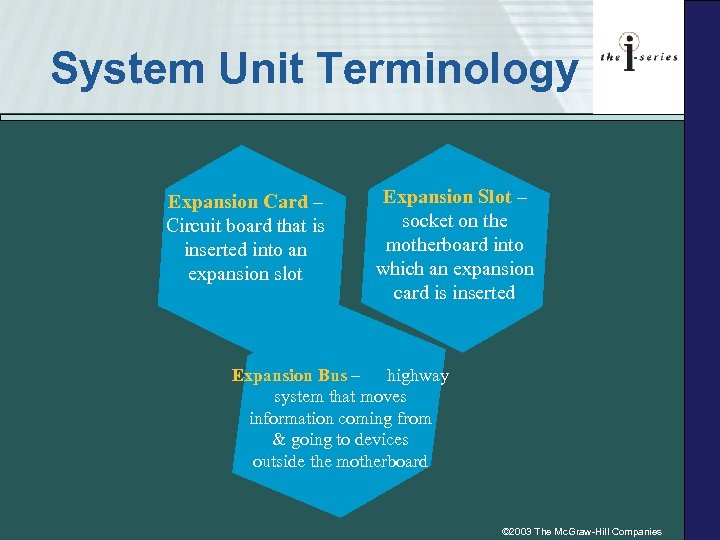 System Unit Terminology Expansion Card – Circuit board that is inserted into an expansion