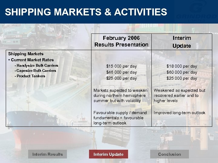 SHIPPING MARKETS & ACTIVITIES February 2006 Results Presentation Interim Update $15 000 per day