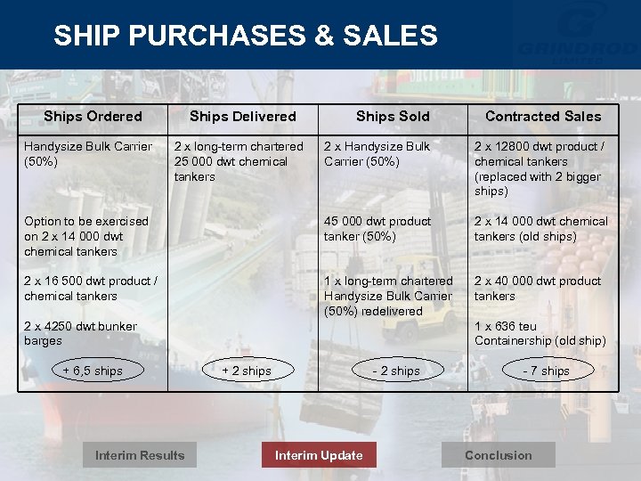 SHIP PURCHASES & SALES Ships Ordered Ships Sold Contracted Sales 2 x Handysize Bulk