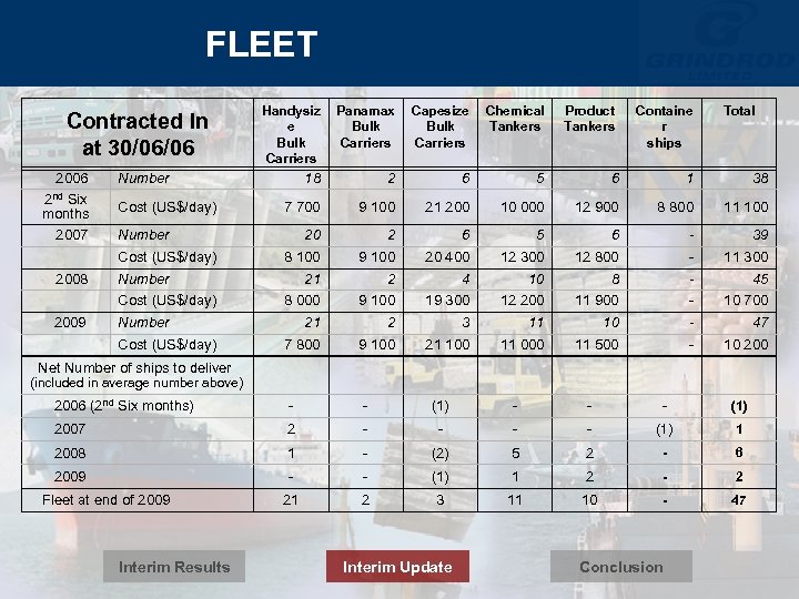 FLEET Contracted In at 30/06/06 2006 2 nd Six months 2007 Cost (US$/day) Capesize