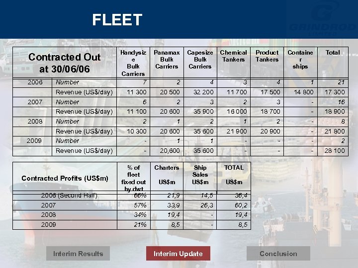 FLEET Handysiz e Bulk Carriers Panamax Bulk Carriers Capesize Bulk Carriers Chemical Tankers Product