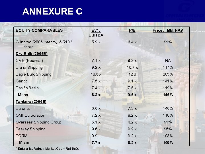 ANNEXURE C EQUITY COMPARABLES EV* / EBITDA P/E Price / Mkt NAV 5. 9