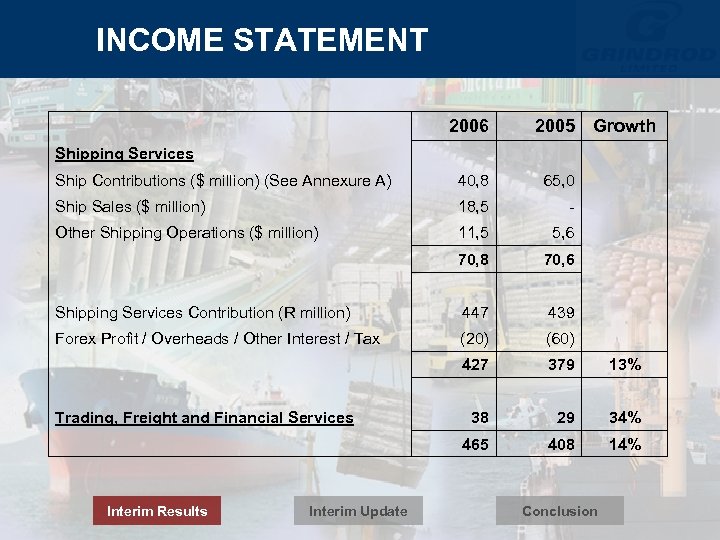 INCOME STATEMENT 2006 2005 Growth Ship Contributions ($ million) (See Annexure A) 40, 8