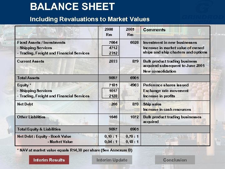 BALANCE SHEET Including Revaluations to Market Values 2006 Rm 2005 Rm Fixed Assets /