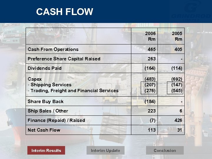 CASH FLOW 2006 Rm 2005 Rm Cash From Operations 465 405 Preference Share Capital