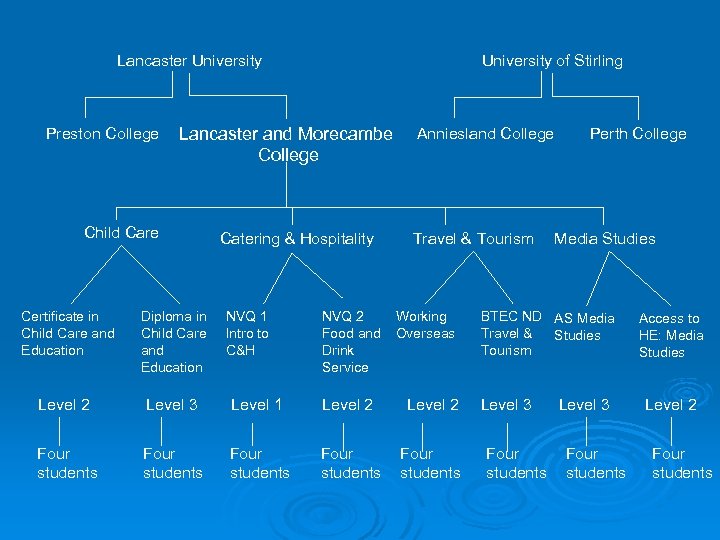 Lancaster University Preston College University of Stirling Lancaster and Morecambe College Child Care Catering