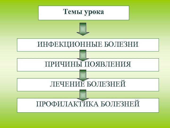 Темы урока ИНФЕКЦИОННЫЕ БОЛЕЗНИ ПРИЧИНЫ ПОЯВЛЕНИЯ ЛЕЧЕНИЕ БОЛЕЗНЕЙ ПРОФИЛАКТИКА БОЛЕЗНЕЙ 