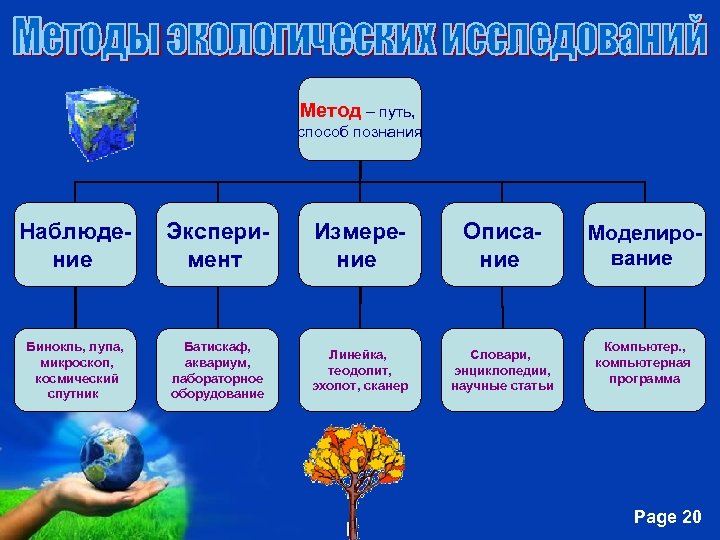 Метод – путь, способ познания Наблюдение Эксперимент Измерение Описание Бинокль, лупа, микроскоп, космический спутник