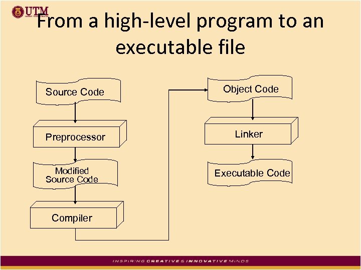 BASIC PROGRAMMING C SCP 1103 02 Slides Prepared