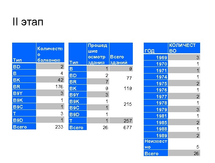 II этап Тип BD B BK BR B 9 Y B 9 K B