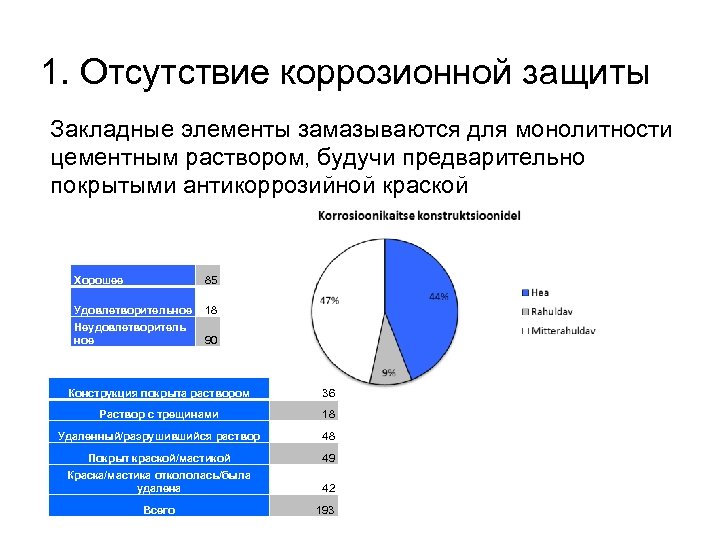 1. Отсутствие коррозионной защиты Закладные элементы замазываются для монолитности цементным раствором, будучи предварительно покрытыми