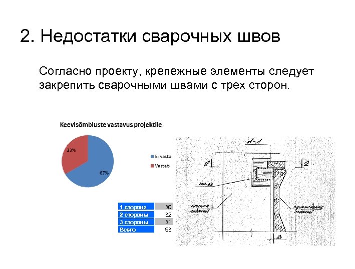 2. Недостатки сварочных швов Согласно проекту, крепежные элементы следует закрепить сварочными швами с трех