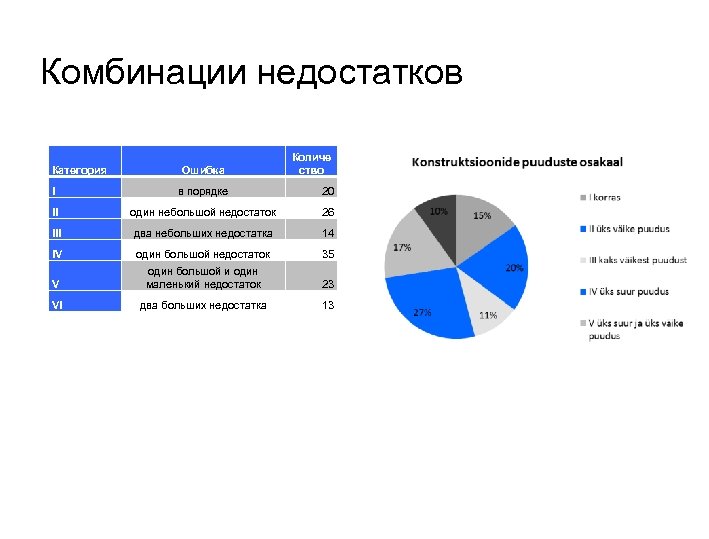 Комбинации недостатков Категория Ошибка Количе ство I в порядке 20 II один небольшой недостаток