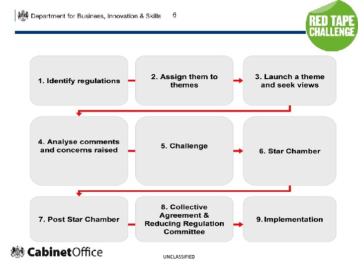 6 The process UNCLASSIFIED 