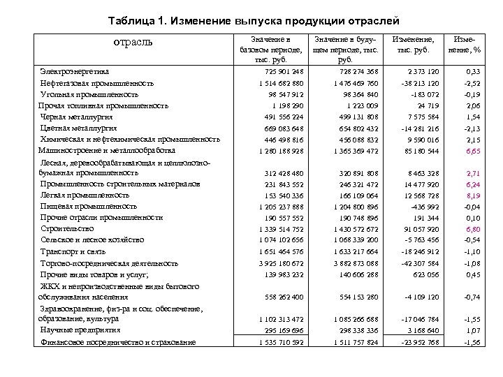 Таблица 1. Изменение выпуска продукции отраслей отрасль Электроэнергетика Нефтегазовая промышленность Угольная промышленность Прочая топливная