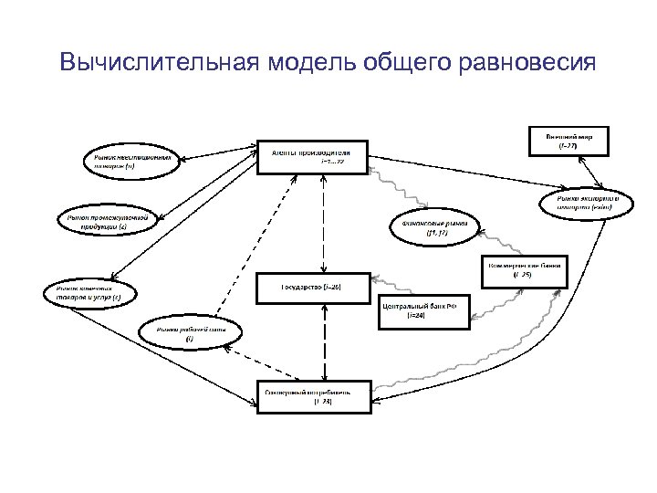 Вычислительная модель общего равновесия 9 