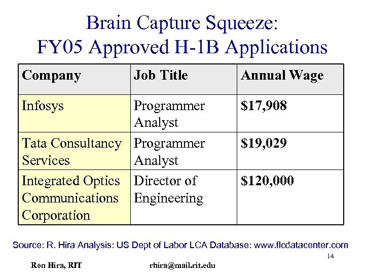 Brain Capture Squeeze: FY 05 Approved H-1 B Applications Company Job Title Infosys Programmer