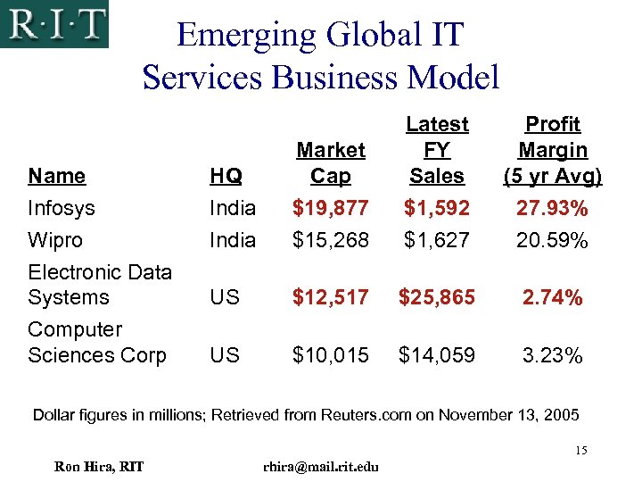 Emerging Global IT Services Business Model Latest FY Sales $1, 592 Profit Margin (5