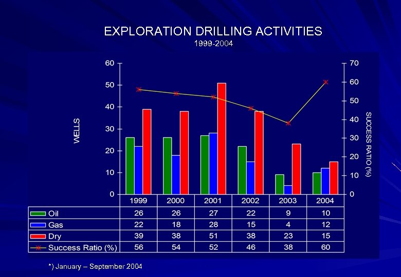 EXPLORATION DRILLING ACTIVITIES 1999 -2004 *) January – September 2004 