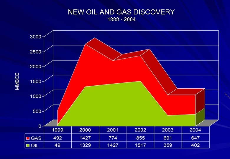 NEW OIL AND GAS DISCOVERY 1999 - 2004 