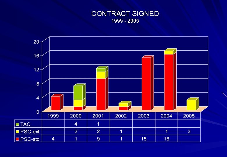 CONTRACT SIGNED 1999 - 2005 