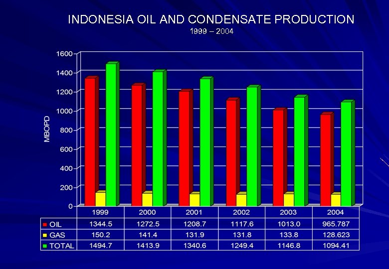 INDONESIA OIL AND CONDENSATE PRODUCTION 1999 – 2004 