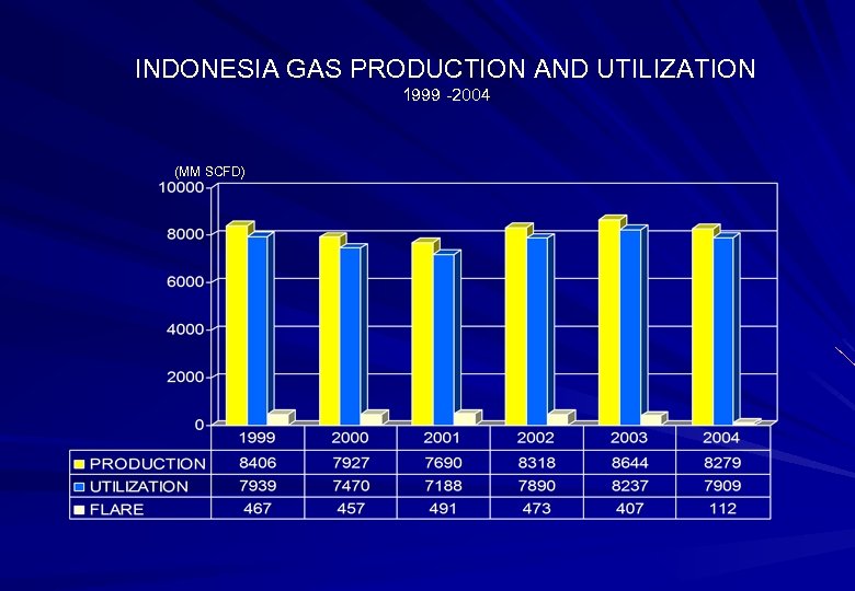 INDONESIA GAS PRODUCTION AND UTILIZATION 1999 -2004 (MM SCFD) 