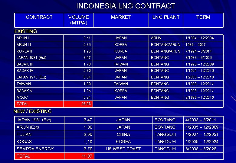 INDONESIA LNG CONTRACT VOLUME (MTPA) MARKET LNG PLANT TERM EXISTING ARUN II 3, 51