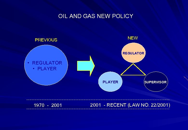 OIL AND GAS NEW POLICY NEW PREVIOUS REGULATOR • REGULATOR • PLAYER 1970 -
