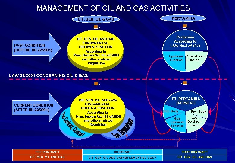 MANAGEMENT OF OIL AND GAS ACTIVITIES PERTAMINA DIT. GEN. OIL & GAS PAST CONDITION