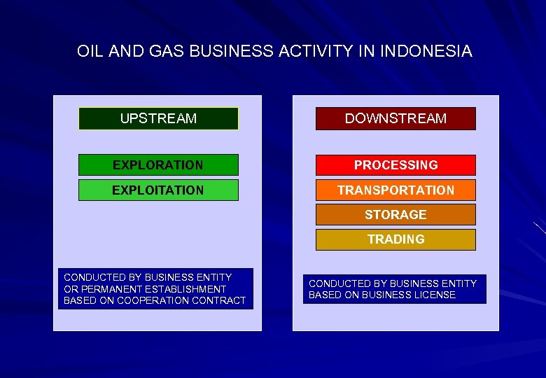 OIL AND GAS BUSINESS ACTIVITY IN INDONESIA UPSTREAM DOWNSTREAM EXPLORATION PROCESSING EXPLOITATION TRANSPORTATION STORAGE