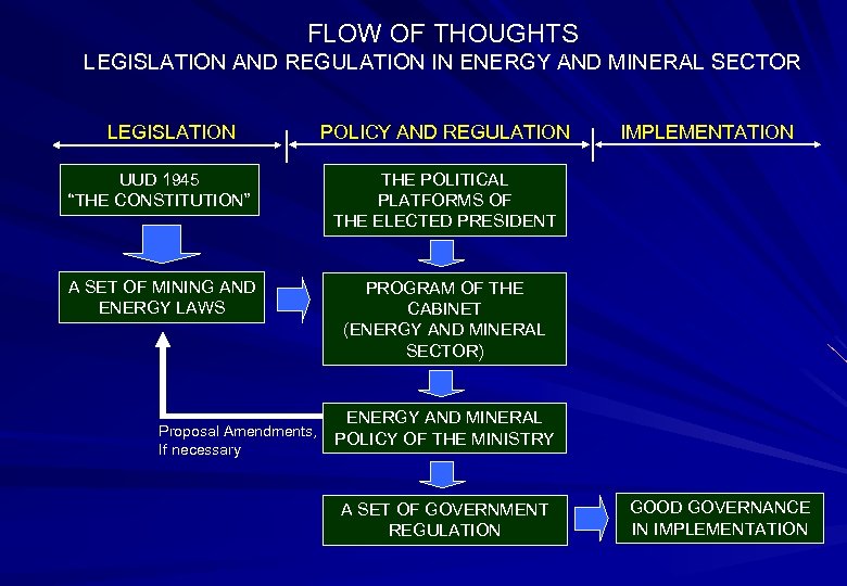 FLOW OF THOUGHTS LEGISLATION AND REGULATION IN ENERGY AND MINERAL SECTOR LEGISLATION POLICY AND
