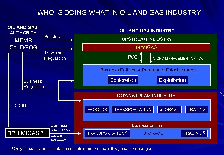 WHO IS DOING WHAT IN OIL AND GAS INDUSTRY OIL AND GAS AUTHORITY MEMR